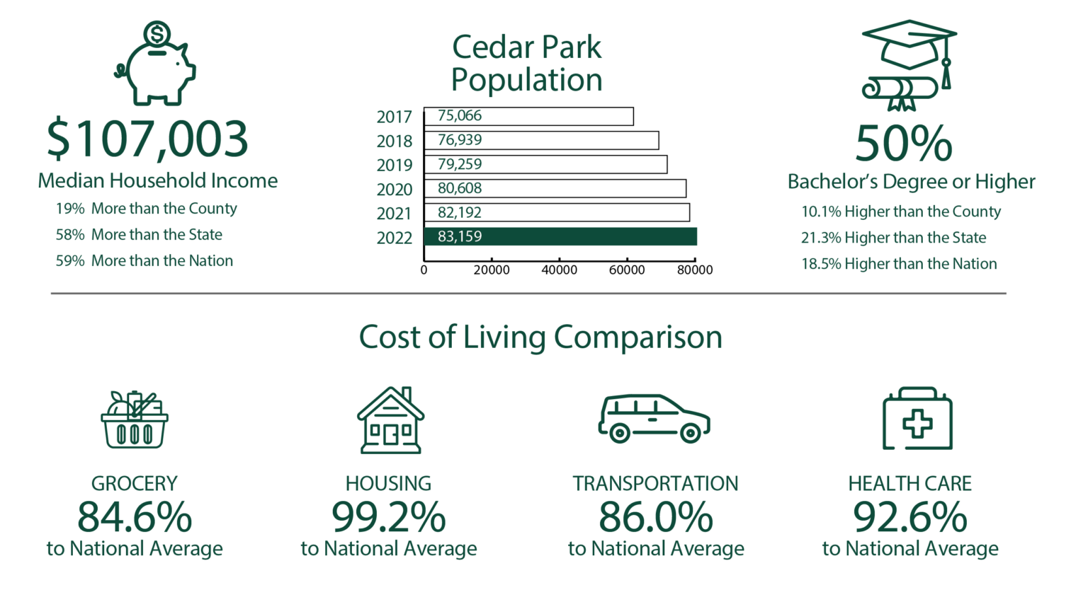 City of Cedar Park, Texas Economic Development Corporation
